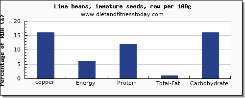 copper and nutrition facts in lima beans per 100g